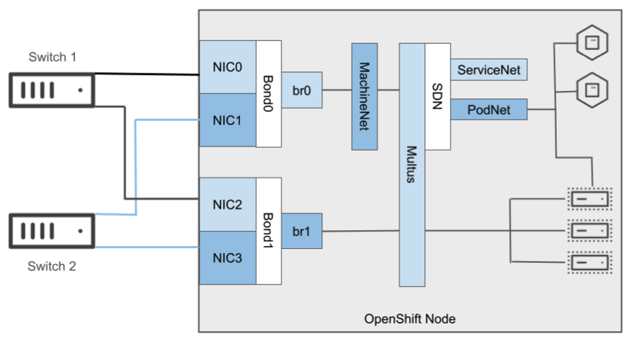 network_bond
